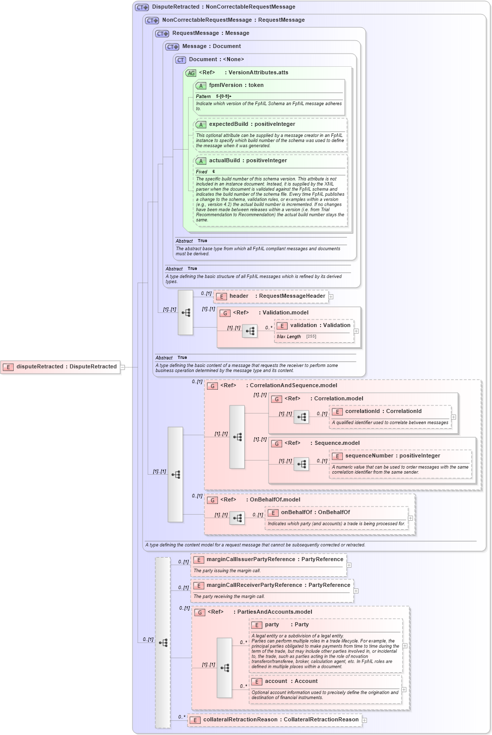 XSD Diagram of disputeRetracted in schema fpml-collateral-processes-5-2_xsd (Financial products Markup Language (FpML®))