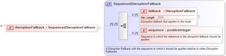 XSD Diagram of disruptionFallback in schema fpml-com-5-2_xsd (Financial products Markup Language (FpML®))