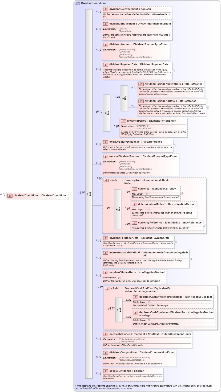 XSD Diagram of dividendConditions in schema fpml-eqd-5-2_xsd (Financial products Markup Language (FpML®))