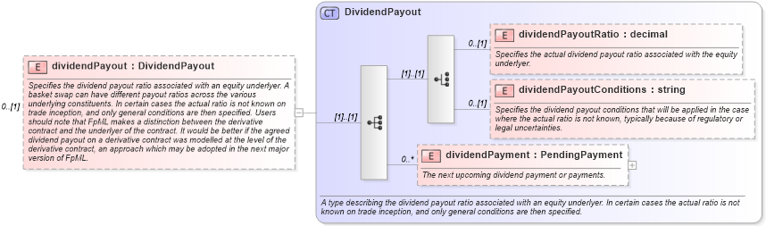 XSD Diagram of dividendPayout in schema fpml-asset-5-2_xsd (Financial products Markup Language (FpML®))