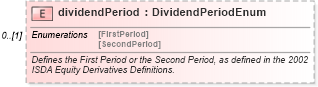 XSD Diagram of dividendPeriod in schema fpml-eq-shared-5-2_xsd (Financial products Markup Language (FpML®))