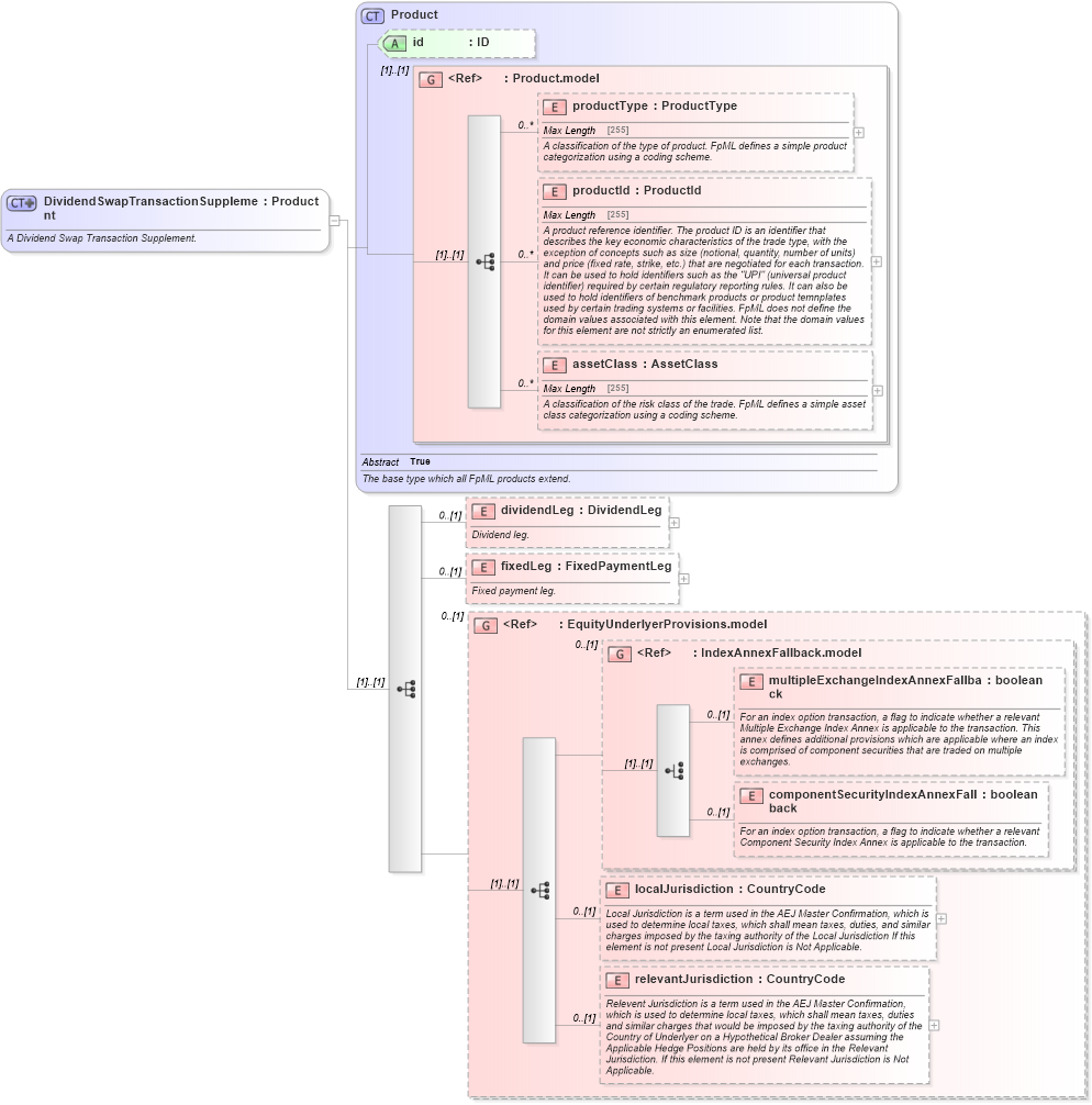 XSD Diagram of DividendSwapTransactionSupplement in schema fpml-dividend-swaps-5-2_xsd (Financial products Markup Language (FpML®))