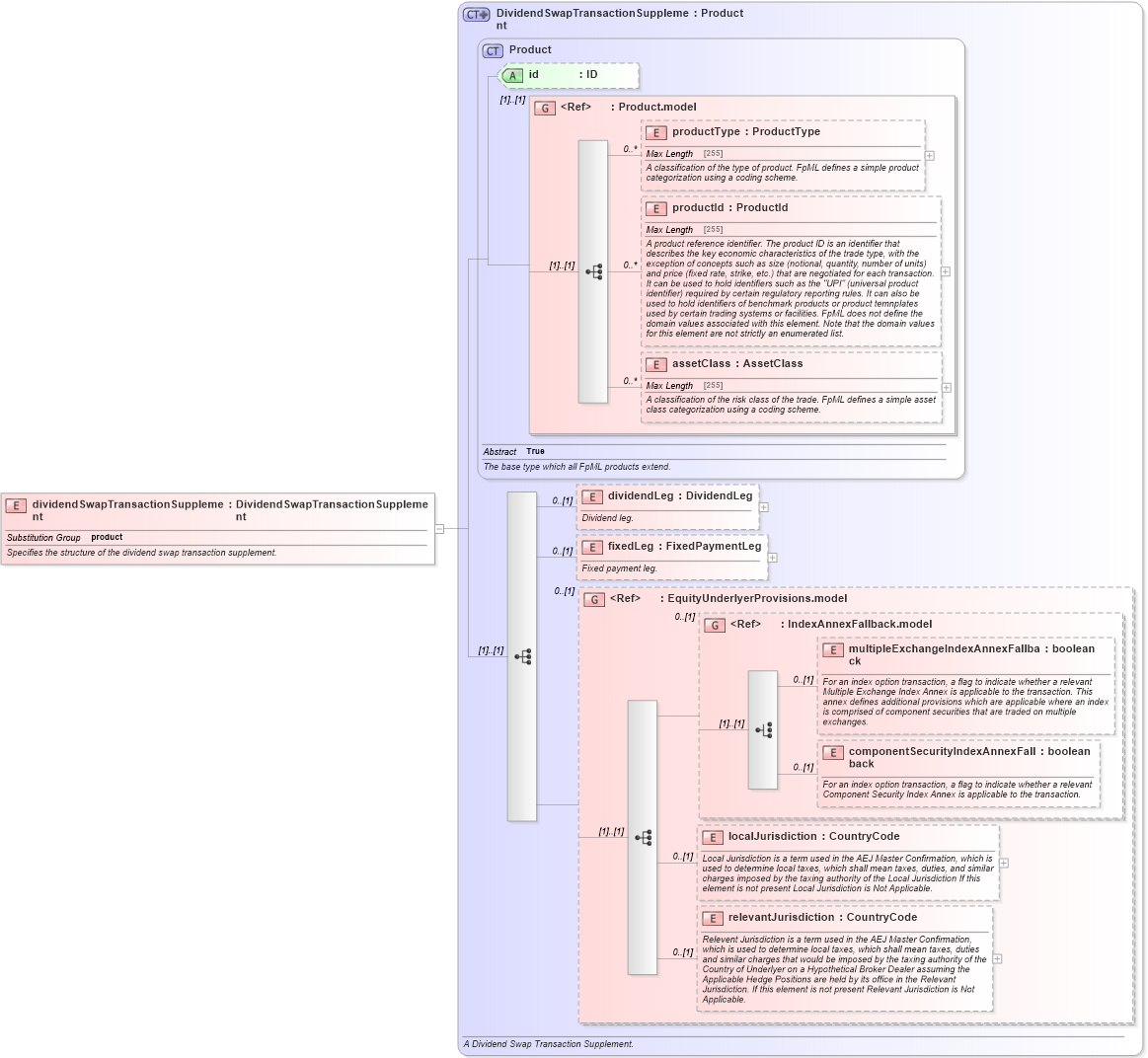 XSD Diagram of dividendSwapTransactionSupplement in schema fpml-dividend-swaps-5-2_xsd (Financial products Markup Language (FpML®))