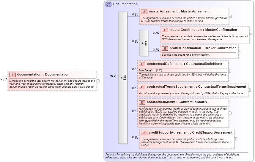 XSD Diagram of documentation in schema fpml-doc-5-2_xsd (Financial products Markup Language (FpML®))