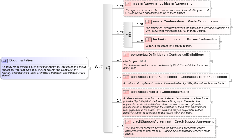 XSD Diagram of Documentation in schema fpml-shared-5-2_xsd (Financial products Markup Language (FpML®))
