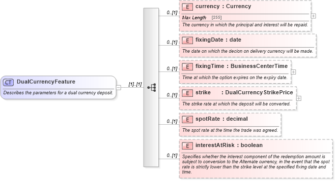 XSD Diagram of DualCurrencyFeature in schema fpml-fx-5-2_xsd (Financial products Markup Language (FpML®))