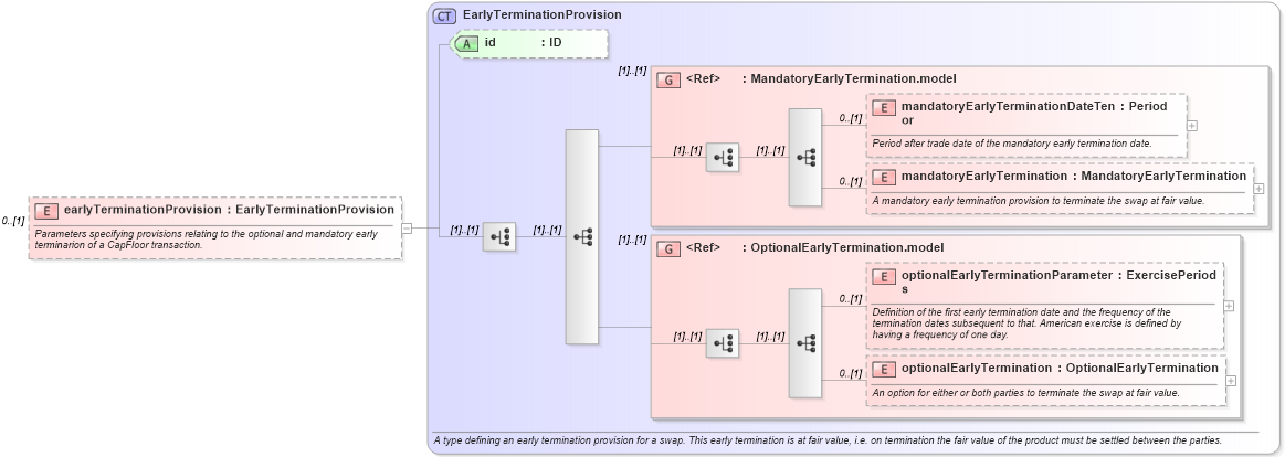 XSD Diagram of earlyTerminationProvision in schema fpml-ird-5-2_xsd (Financial products Markup Language (FpML®))
