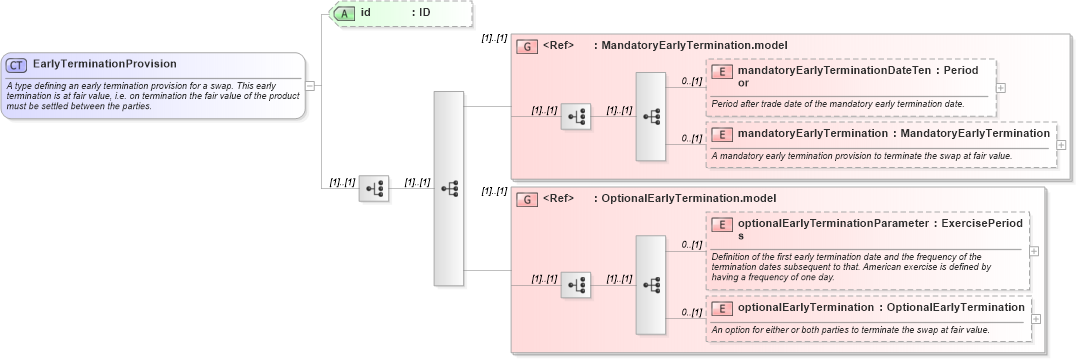 XSD Diagram of EarlyTerminationProvision in schema fpml-ird-5-2_xsd (Financial products Markup Language (FpML®))