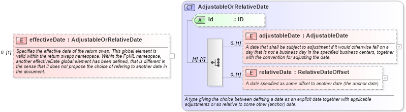 XSD Diagram of effectiveDate in schema fpml-eq-shared-5-2_xsd (Financial products Markup Language (FpML®))