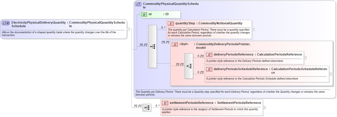 XSD Diagram of ElectricityPhysicalDeliveryQuantitySchedule in schema fpml-com-5-2_xsd (Financial products Markup Language (FpML®))