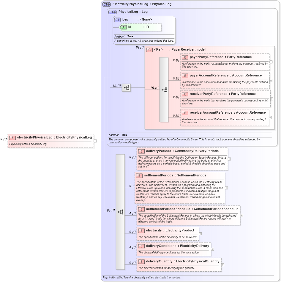 XSD Diagram of electricityPhysicalLeg in schema fpml-com-5-2_xsd (Financial products Markup Language (FpML®))