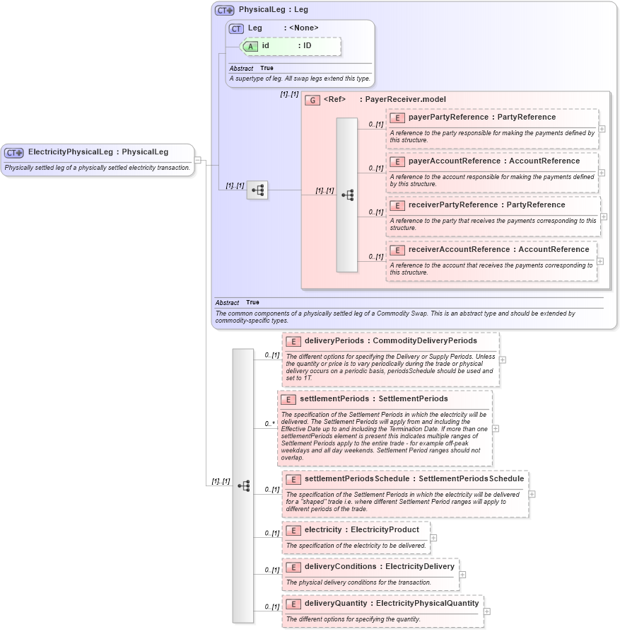 XSD Diagram of ElectricityPhysicalLeg in schema fpml-com-5-2_xsd (Financial products Markup Language (FpML®))