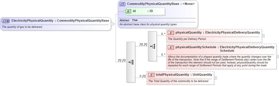 XSD Diagram of ElectricityPhysicalQuantity in schema fpml-com-5-2_xsd (Financial products Markup Language (FpML®))