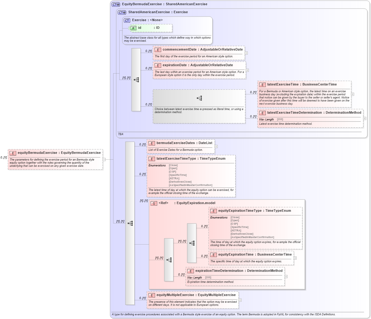 XSD Diagram of equityBermudaExercise in schema fpml-eqd-5-2_xsd (Financial products Markup Language (FpML®))