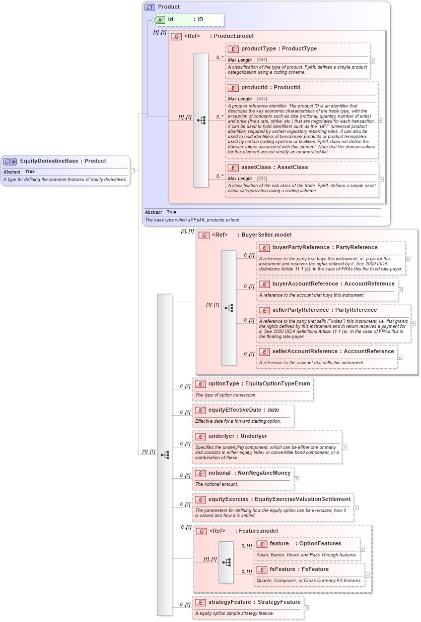 XSD Diagram of EquityDerivativeBase in schema fpml-eqd-5-2_xsd (Financial products Markup Language (FpML®))