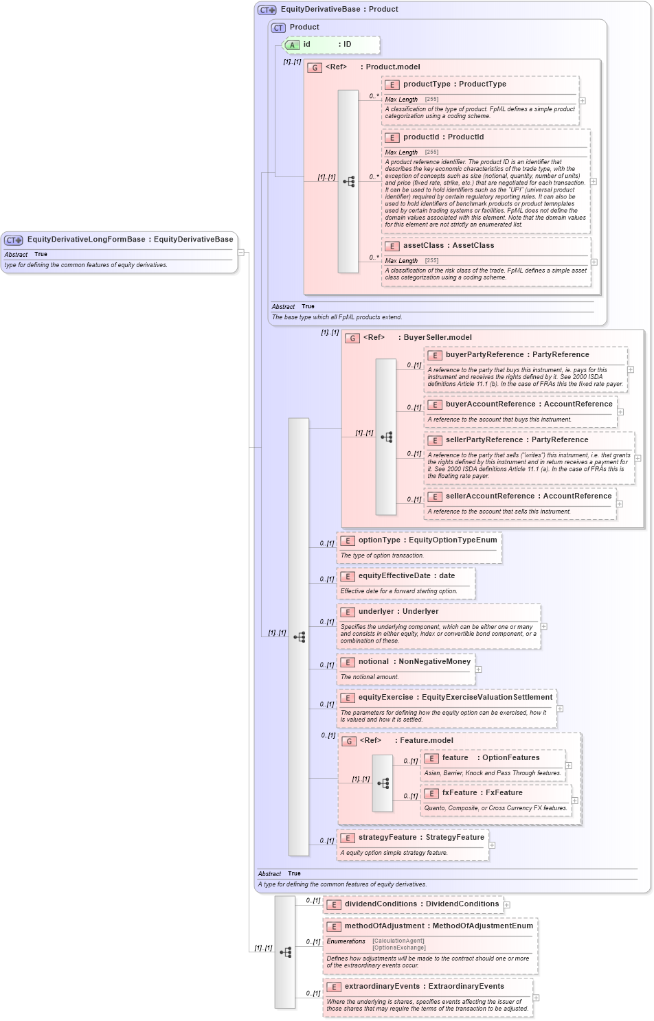 XSD Diagram of EquityDerivativeLongFormBase in schema fpml-eqd-5-2_xsd (Financial products Markup Language (FpML®))