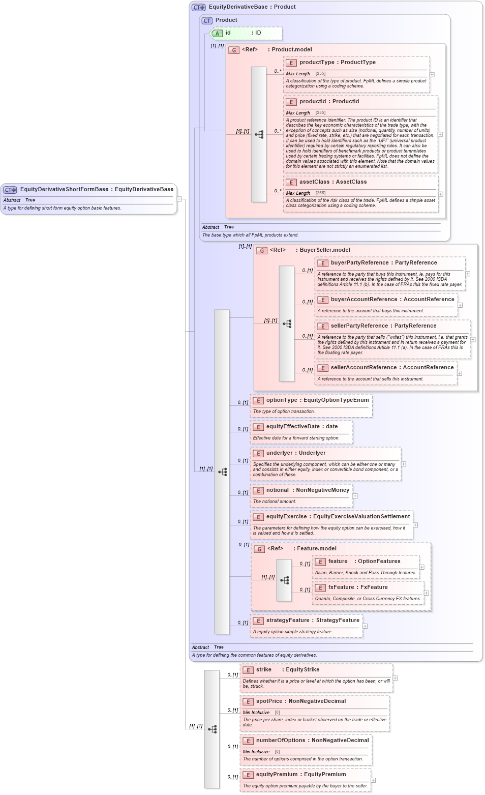 XSD Diagram of EquityDerivativeShortFormBase in schema fpml-eqd-5-2_xsd (Financial products Markup Language (FpML®))