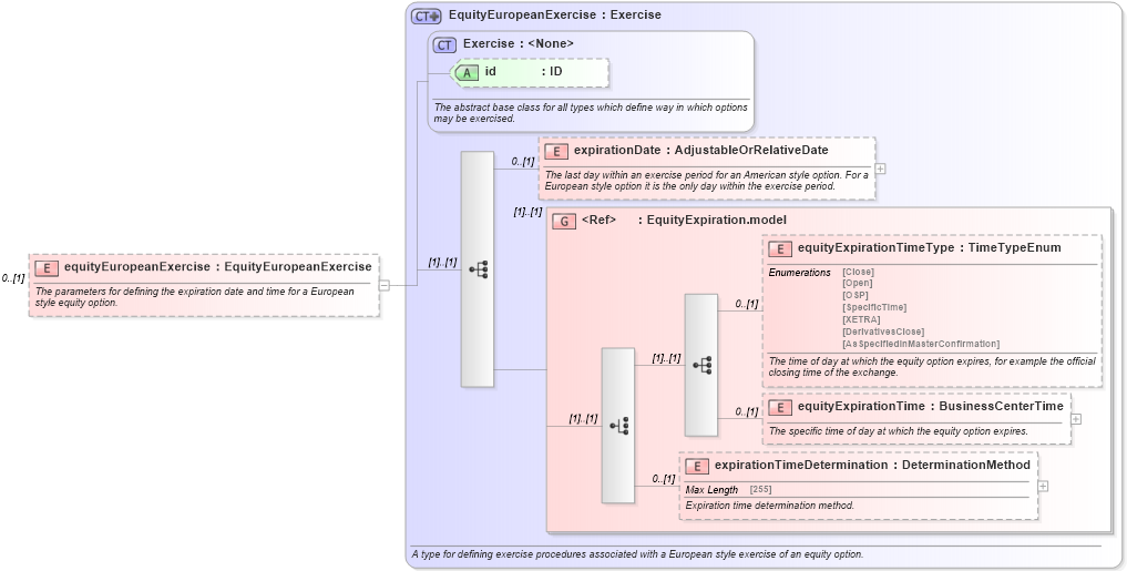 XSD Diagram of equityEuropeanExercise in schema fpml-eqd-5-2_xsd (Financial products Markup Language (FpML®))