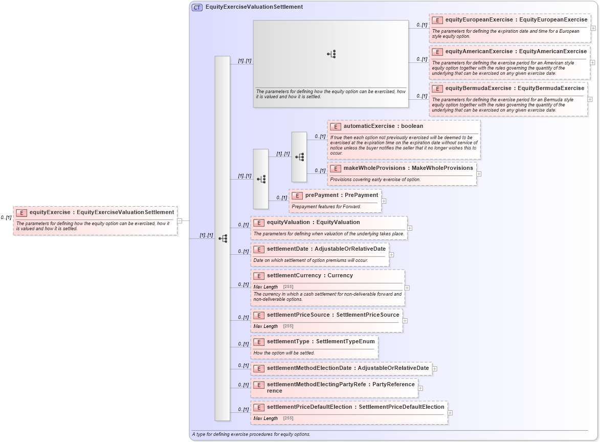 XSD Diagram of equityExercise in schema fpml-eqd-5-2_xsd (Financial products Markup Language (FpML®))