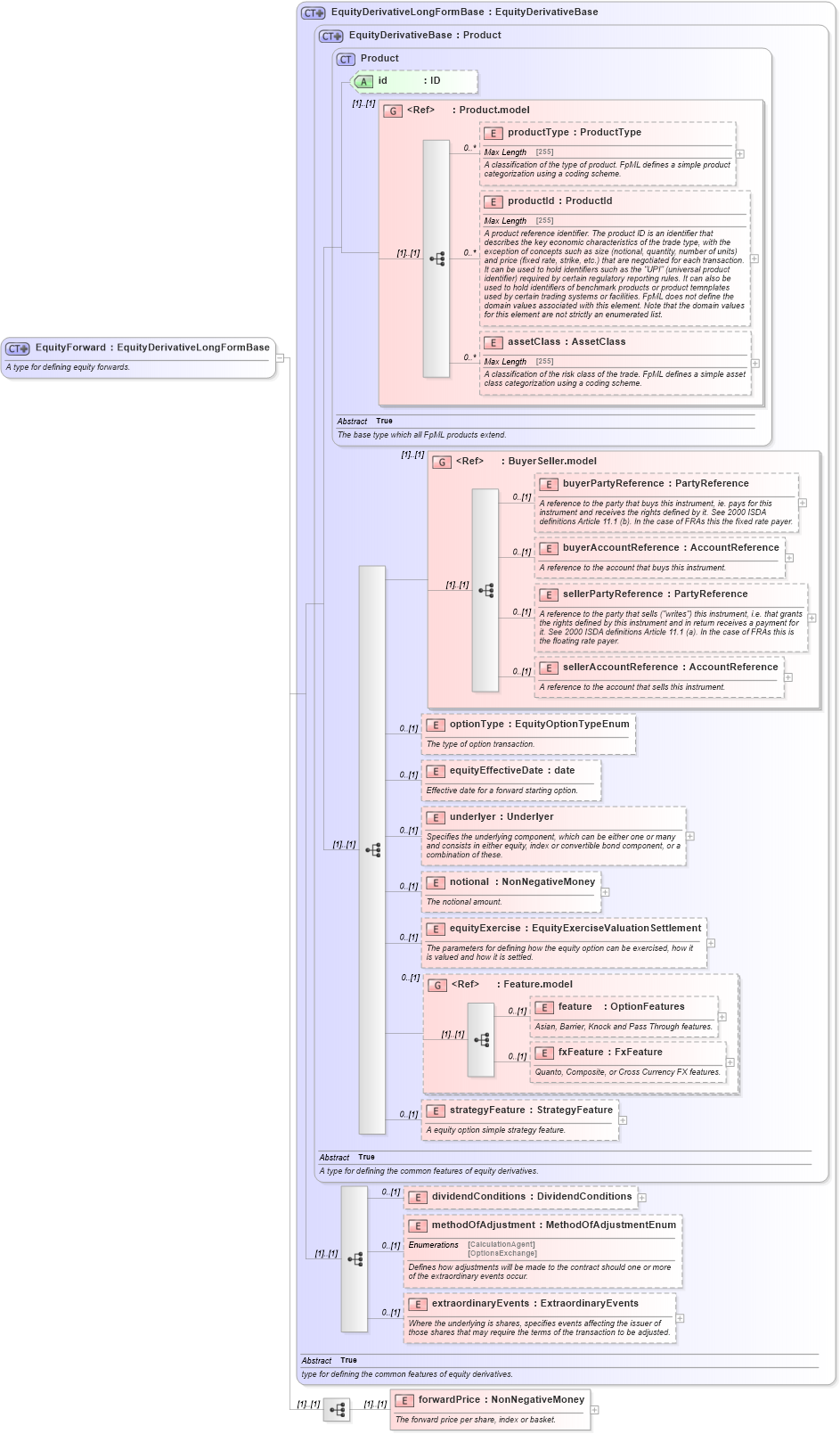 XSD Diagram of EquityForward in schema fpml-eqd-5-2_xsd (Financial products Markup Language (FpML®))