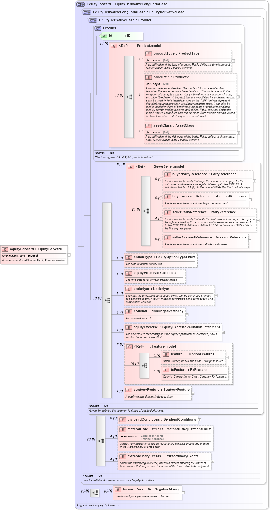 XSD Diagram of equityForward in schema fpml-eqd-5-2_xsd (Financial products Markup Language (FpML®))