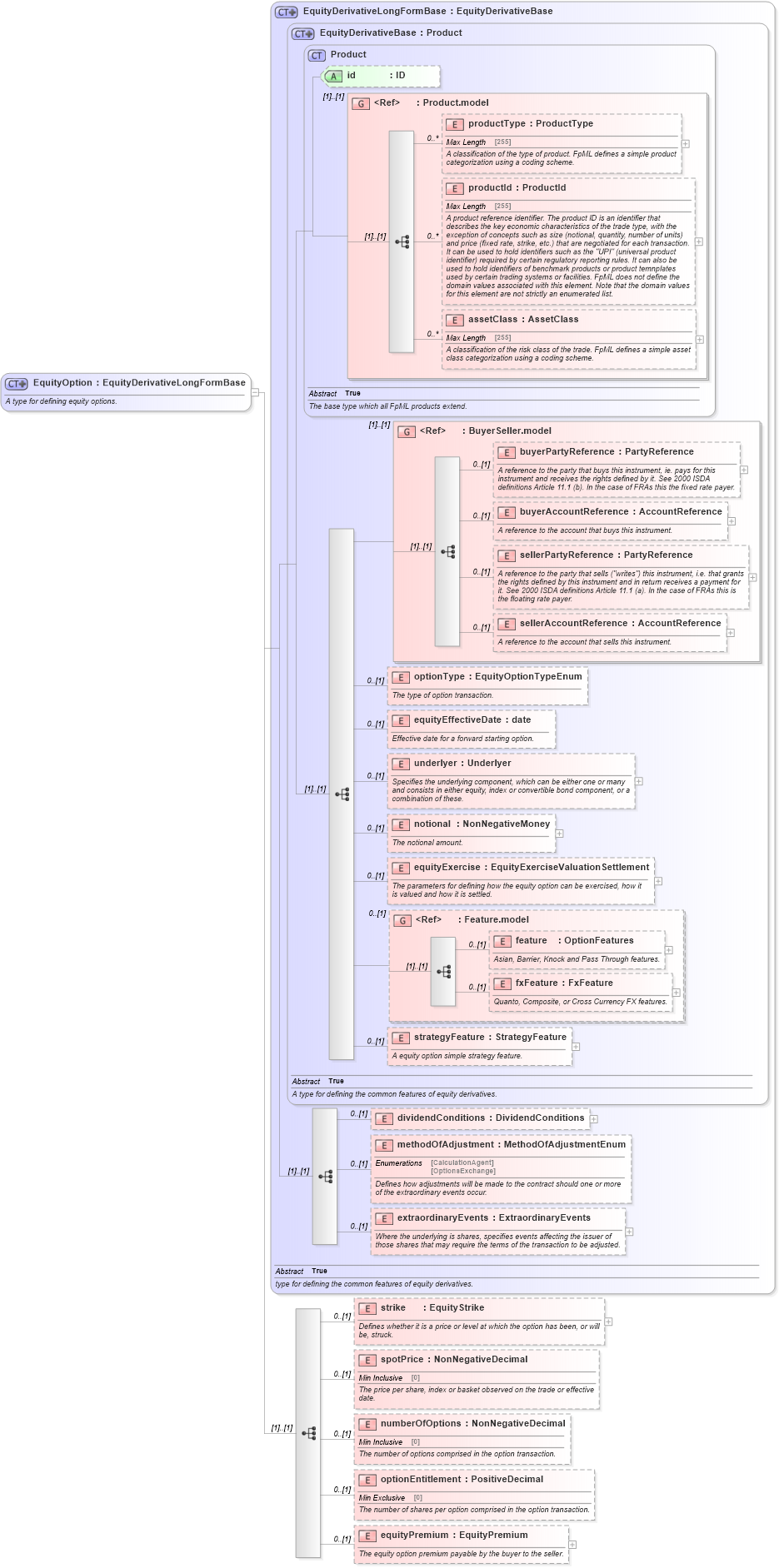XSD Diagram of EquityOption in schema fpml-eqd-5-2_xsd (Financial products Markup Language (FpML®))