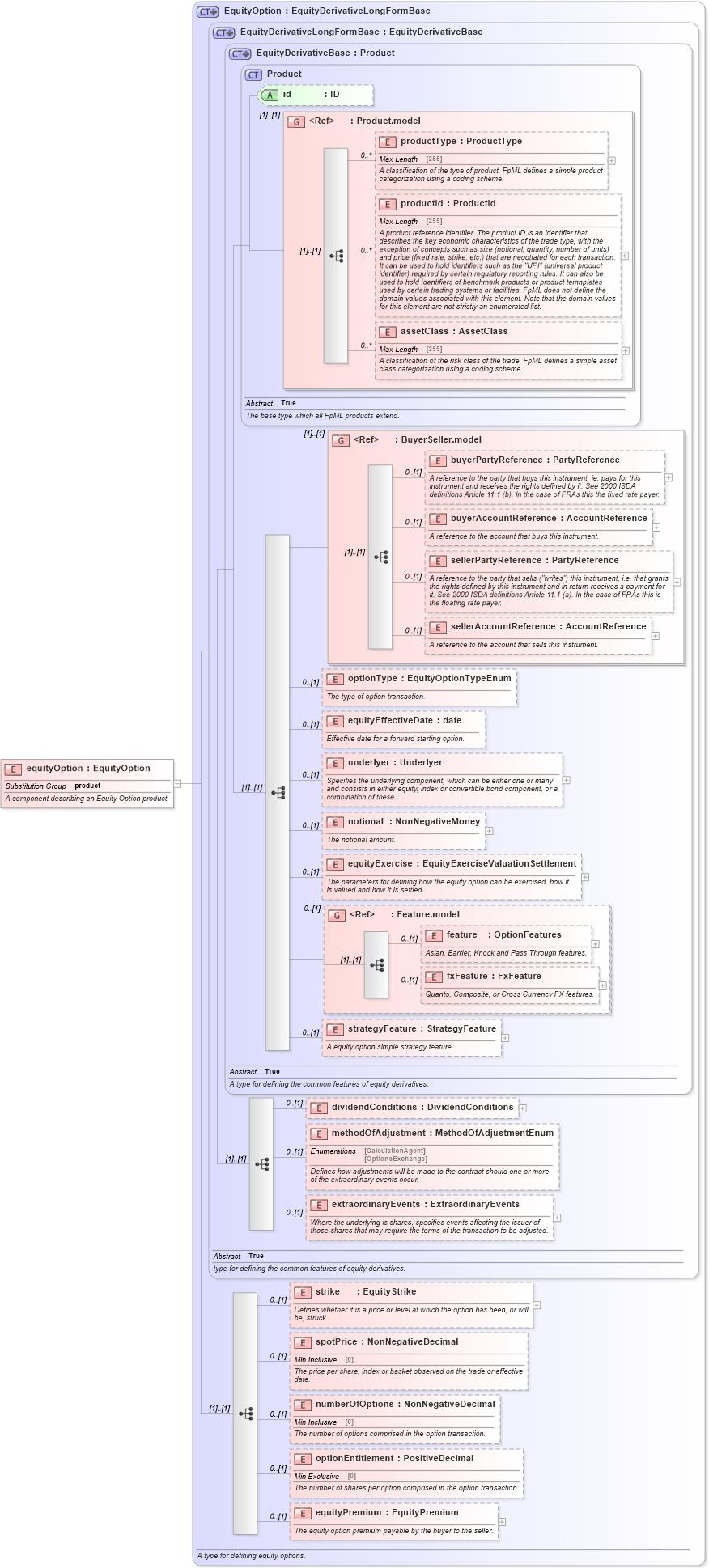 XSD Diagram of equityOption in schema fpml-eqd-5-2_xsd (Financial products Markup Language (FpML®))