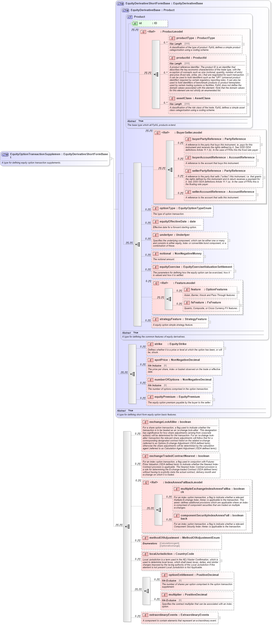 XSD Diagram of EquityOptionTransactionSupplement in schema fpml-eqd-5-2_xsd (Financial products Markup Language (FpML®))