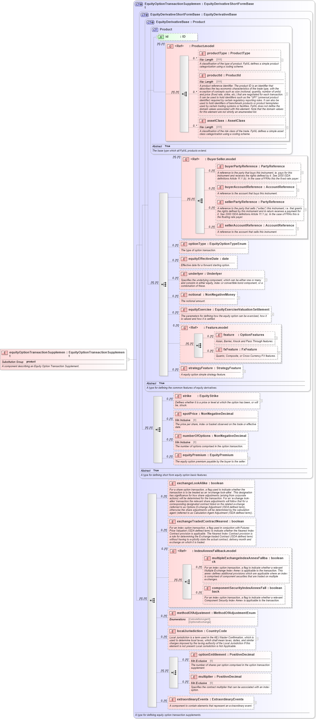 XSD Diagram of equityOptionTransactionSupplement in schema fpml-eqd-5-2_xsd (Financial products Markup Language (FpML®))