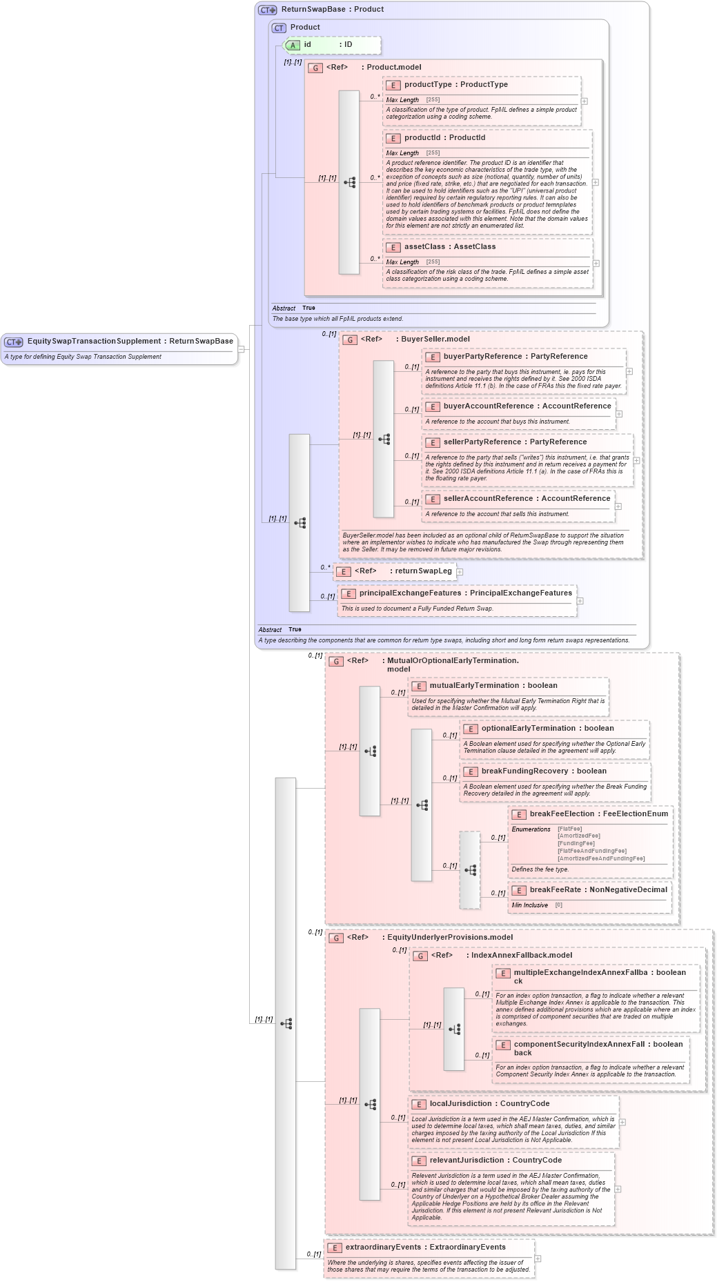 XSD Diagram of EquitySwapTransactionSupplement in schema fpml-return-swaps-5-2_xsd (Financial products Markup Language (FpML®))