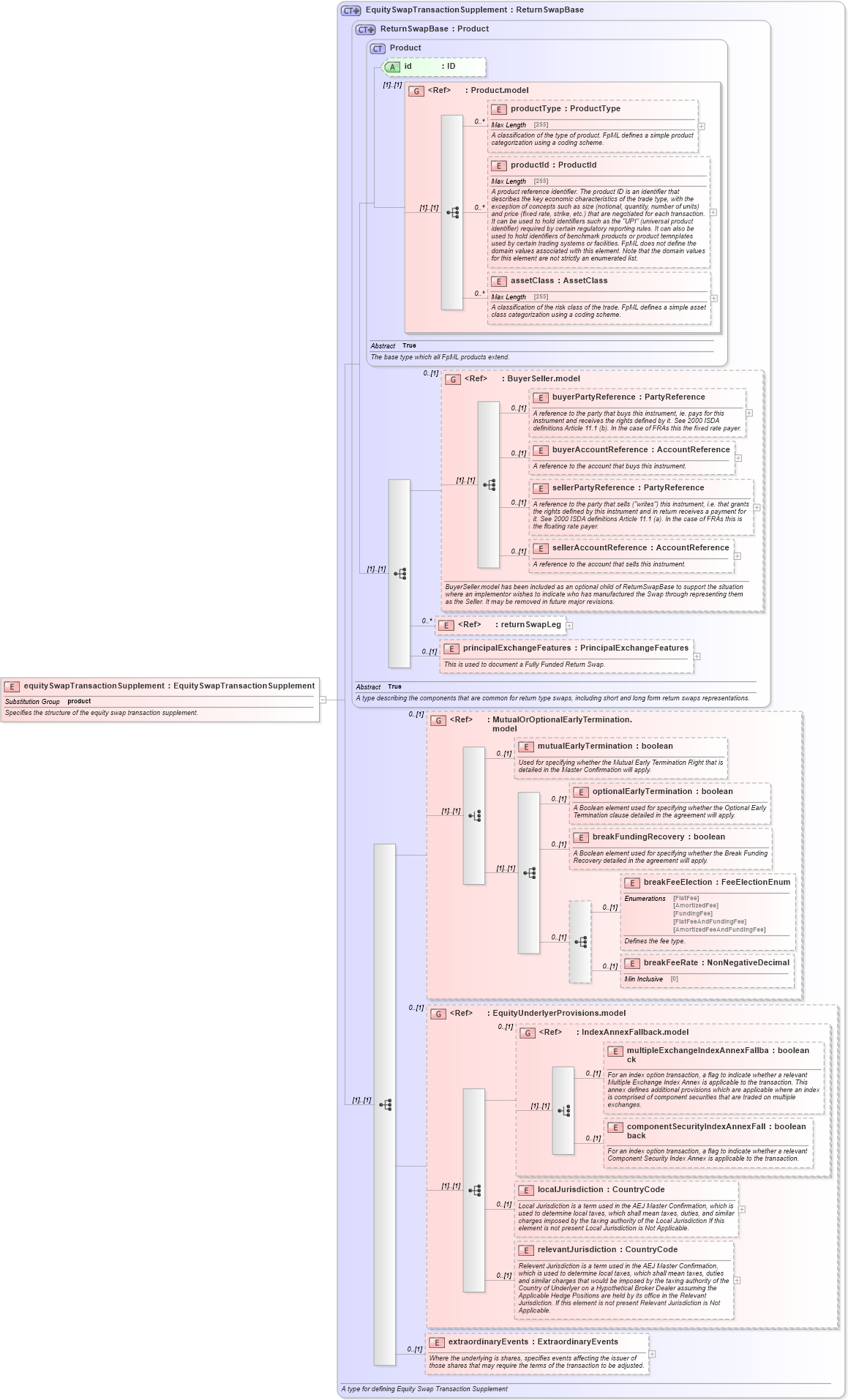 XSD Diagram of equitySwapTransactionSupplement in schema fpml-return-swaps-5-2_xsd (Financial products Markup Language (FpML®))