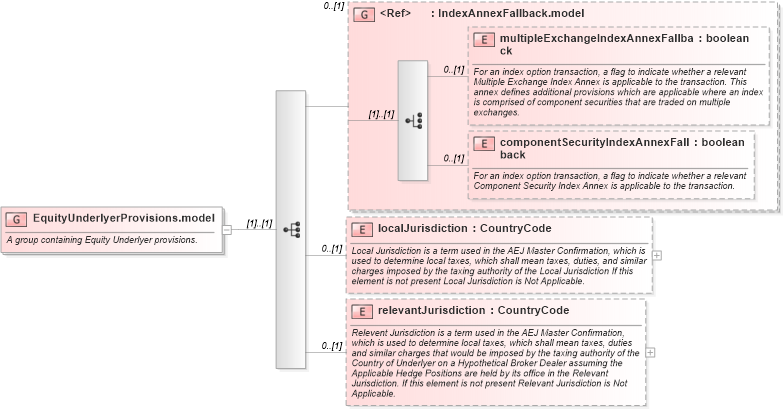 XSD Diagram of EquityUnderlyerProvisions.model in schema fpml-eq-shared-5-2_xsd (Financial products Markup Language (FpML®))