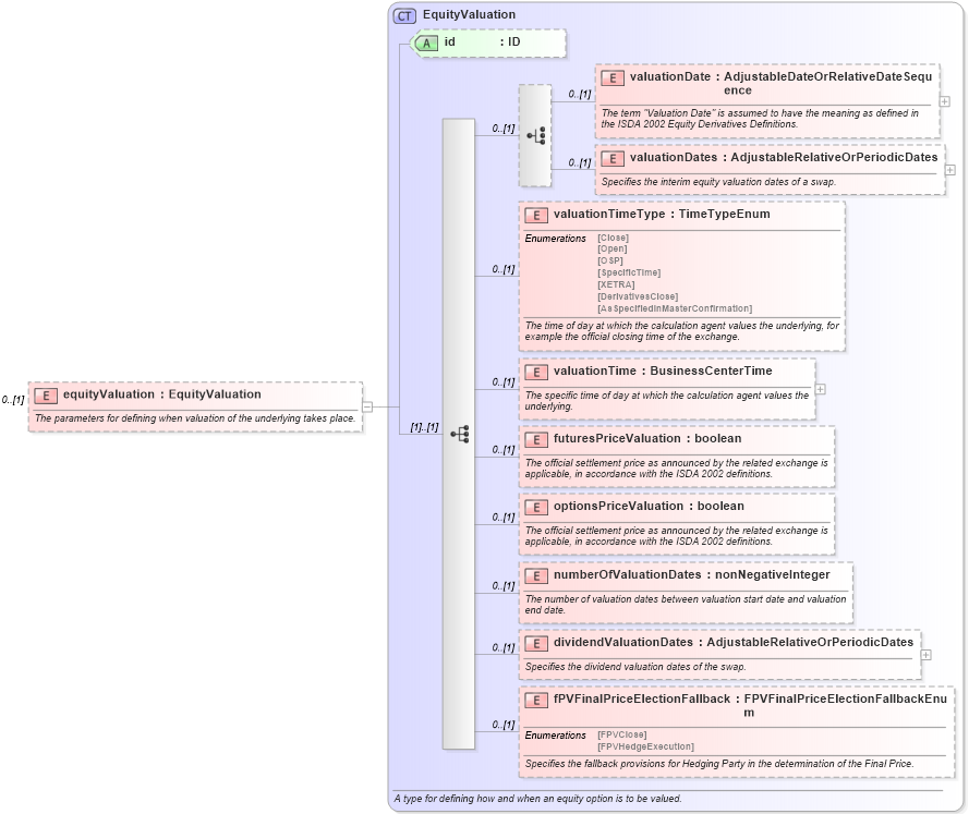 XSD Diagram of equityValuation in schema fpml-eqd-5-2_xsd (Financial products Markup Language (FpML®))