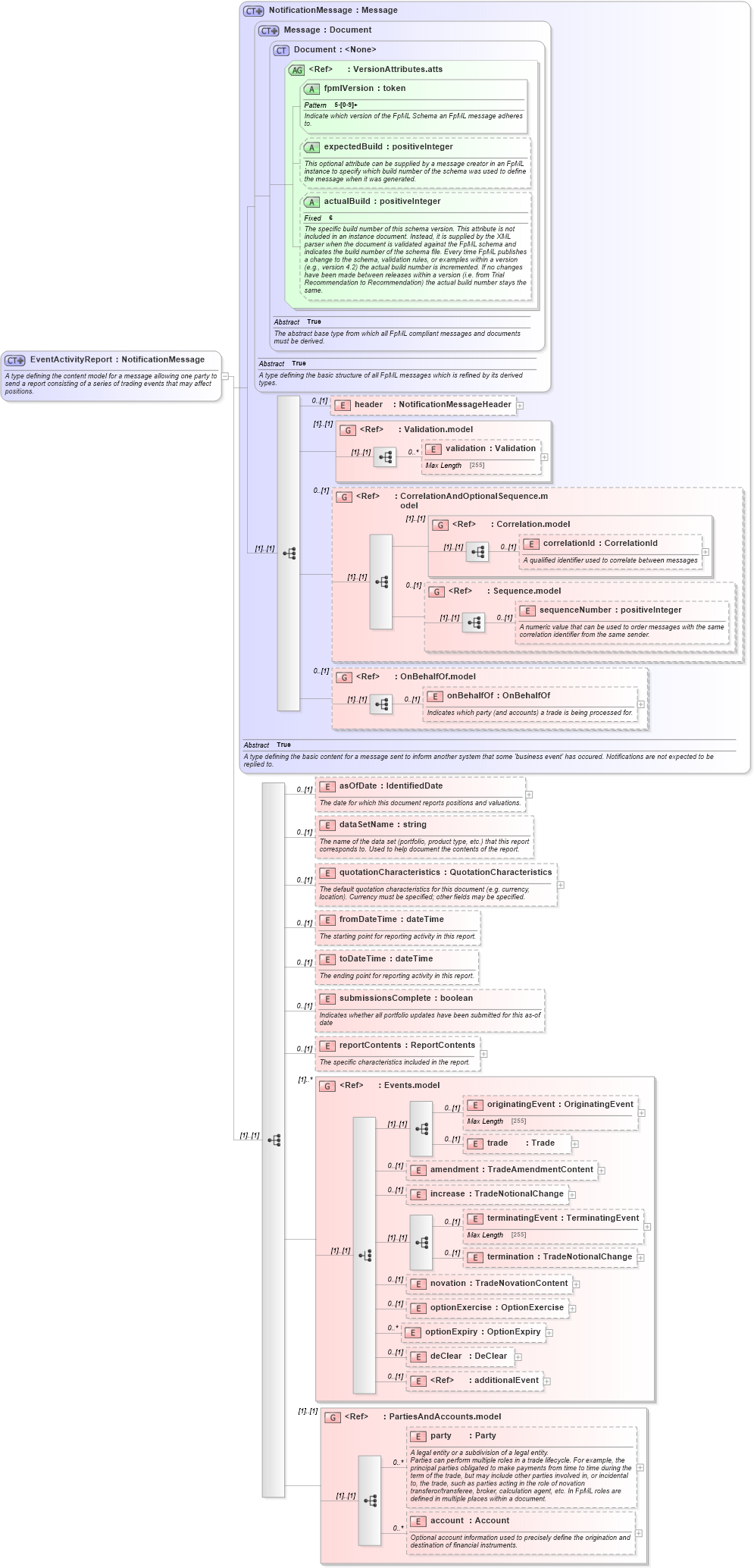 XSD Diagram of EventActivityReport in schema fpml-reporting-5-2_xsd (Financial products Markup Language (FpML®))