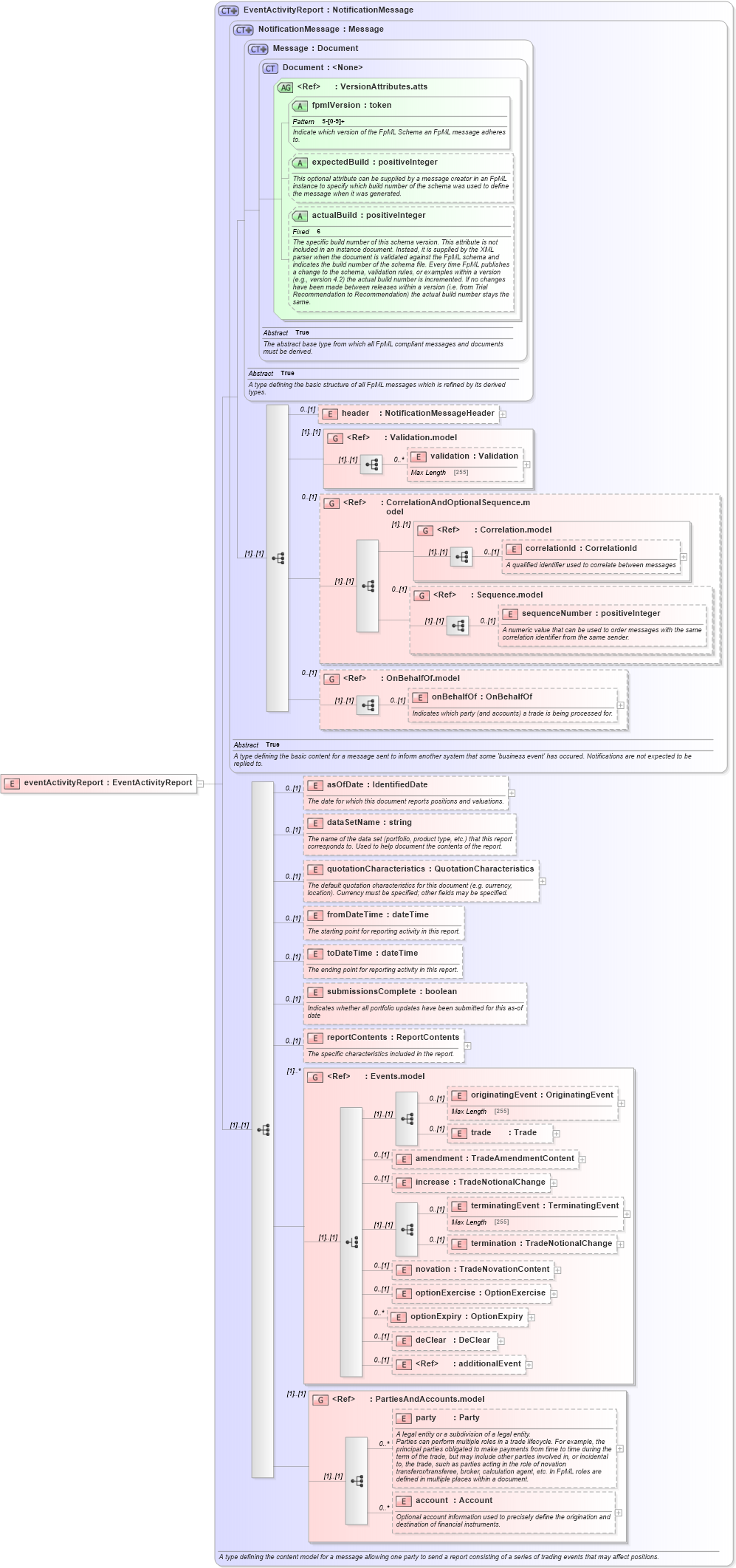 XSD Diagram of eventActivityReport in schema fpml-reporting-5-2_xsd (Financial products Markup Language (FpML®))
