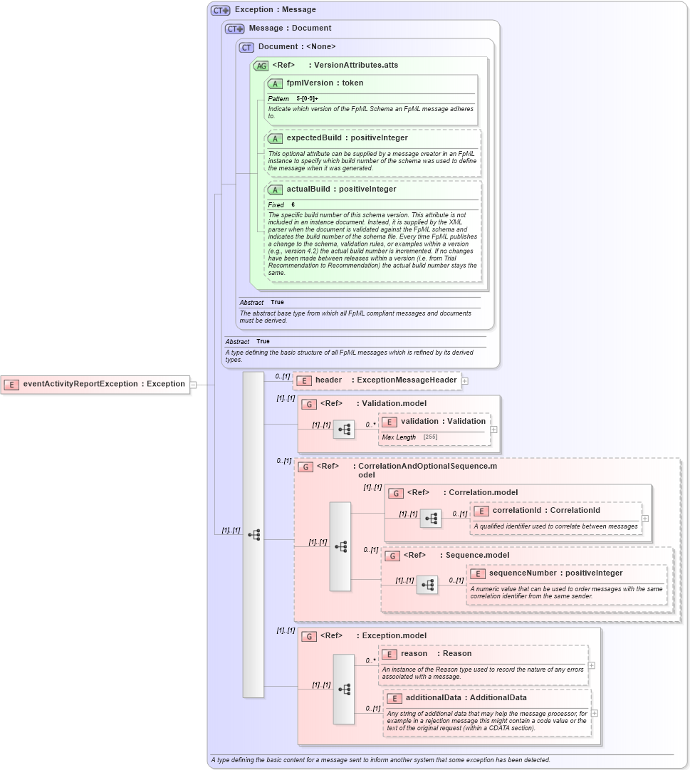 XSD Diagram of eventActivityReportException in schema fpml-reporting-5-2_xsd (Financial products Markup Language (FpML®))