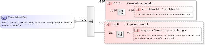 XSD Diagram of EventIdentifier in schema fpml-msg-5-2_xsd (Financial products Markup Language (FpML®))
