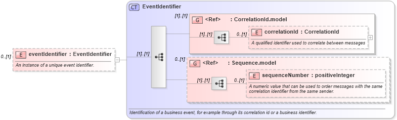 XSD Diagram of eventIdentifier in schema fpml-msg-5-2_xsd (Financial products Markup Language (FpML®))