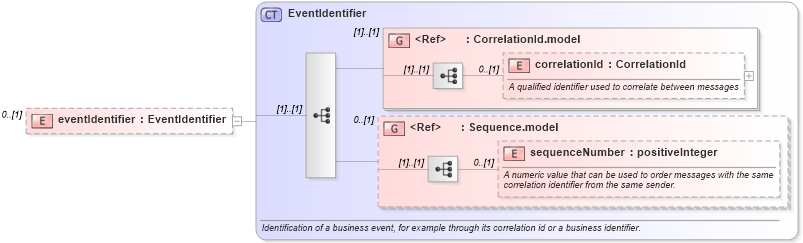 XSD Diagram of eventIdentifier in schema fpml-msg-5-2_xsd (Financial products Markup Language (FpML®))
