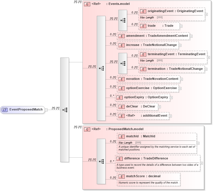 XSD Diagram of EventProposedMatch in schema fpml-business-events-5-2_xsd (Financial products Markup Language (FpML®))
