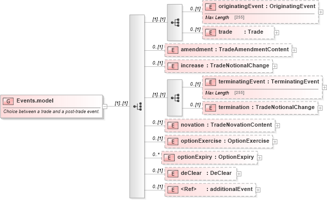 XSD Diagram of Events.model in schema fpml-business-events-5-2_xsd (Financial products Markup Language (FpML®))