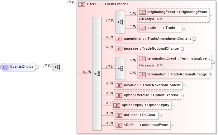 XSD Diagram of EventsChoice in schema fpml-business-events-5-2_xsd (Financial products Markup Language (FpML®))
