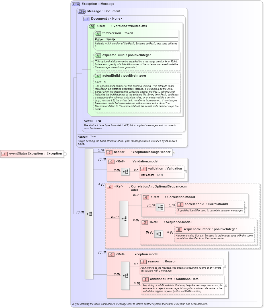 XSD Diagram of eventStatusException in schema fpml-msg-5-2_xsd (Financial products Markup Language (FpML®))