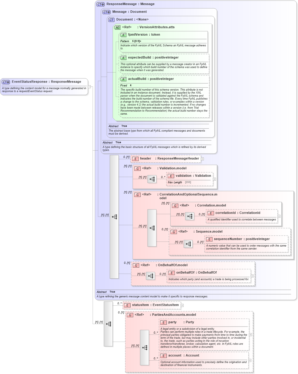XSD Diagram of EventStatusResponse in schema fpml-msg-5-2_xsd (Financial products Markup Language (FpML®))