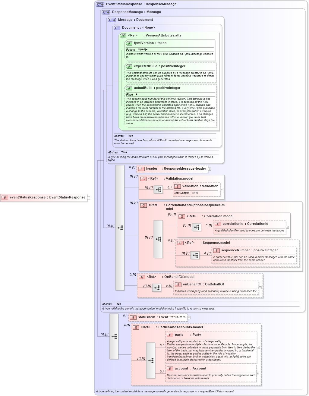 XSD Diagram of eventStatusResponse in schema fpml-msg-5-2_xsd (Financial products Markup Language (FpML®))