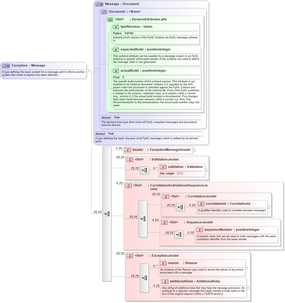 XSD Diagram of Exception in schema fpml-msg-5-2_xsd (Financial products Markup Language (FpML®))