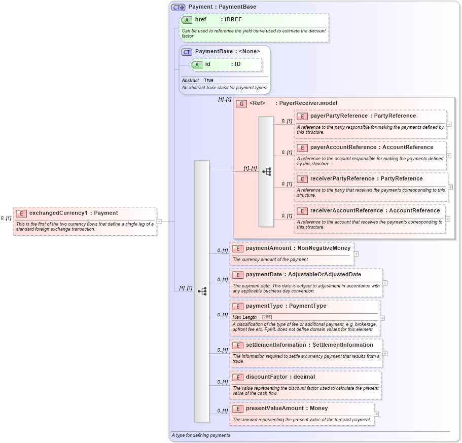 XSD Diagram of exchangedCurrency1 in schema fpml-fx-5-2_xsd (Financial products Markup Language (FpML®))