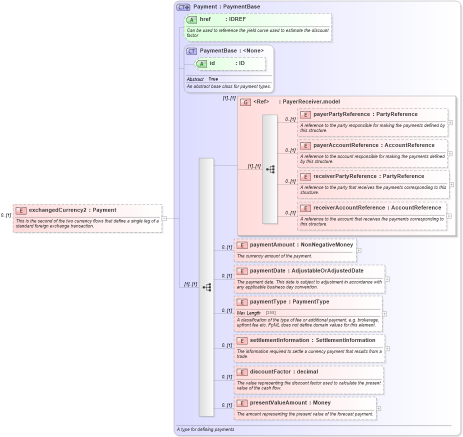 XSD Diagram of exchangedCurrency2 in schema fpml-fx-5-2_xsd (Financial products Markup Language (FpML®))