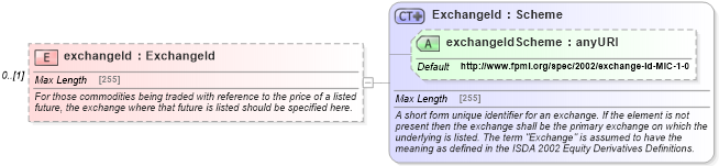 XSD Diagram of exchangeId in schema fpml-asset-5-2_xsd (Financial products Markup Language (FpML®))