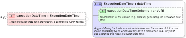 XSD Diagram of executionDateTime in schema fpml-doc-5-2_xsd (Financial products Markup Language (FpML®))